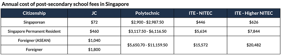 table of Annual cost of post-secondary school fees in Singapore