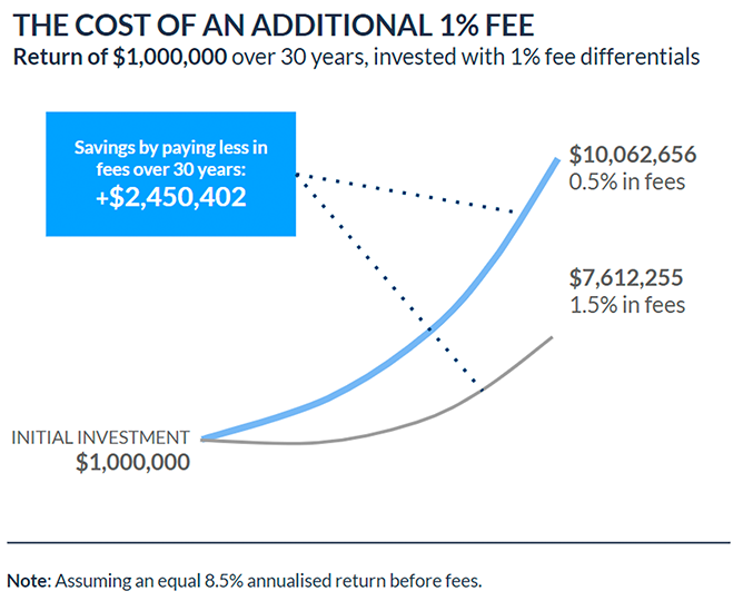 Graph on the cost of an additional 1% fee