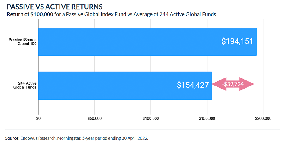 Graph comparing passive and active returns