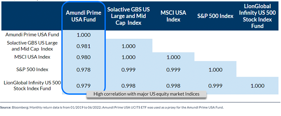 Chart on correlation between Amundi Prime USA fund and the main US market indices 