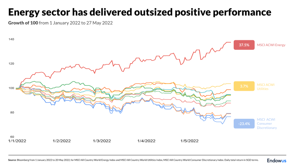 Graph of Energy sector performance against other asset classes