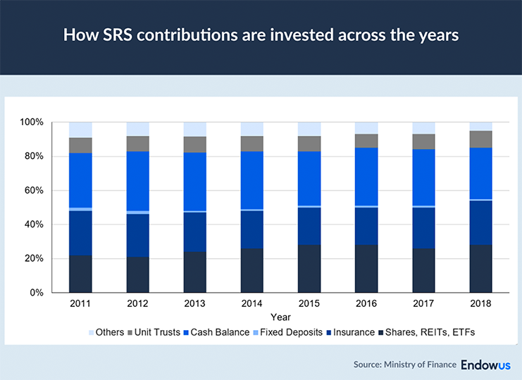 Graph of how SRS contributions are invested across the years