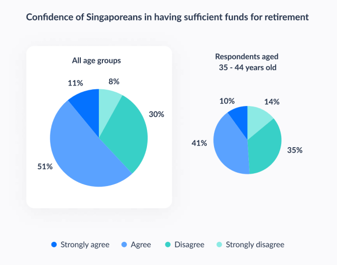 Pie charts: Confidence of Singaporeans in having sufficient money for retirement