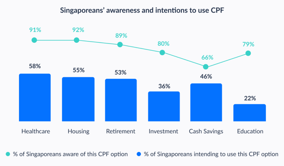 Bar graph: Singaporeans' awareness and intentions to use their CPF