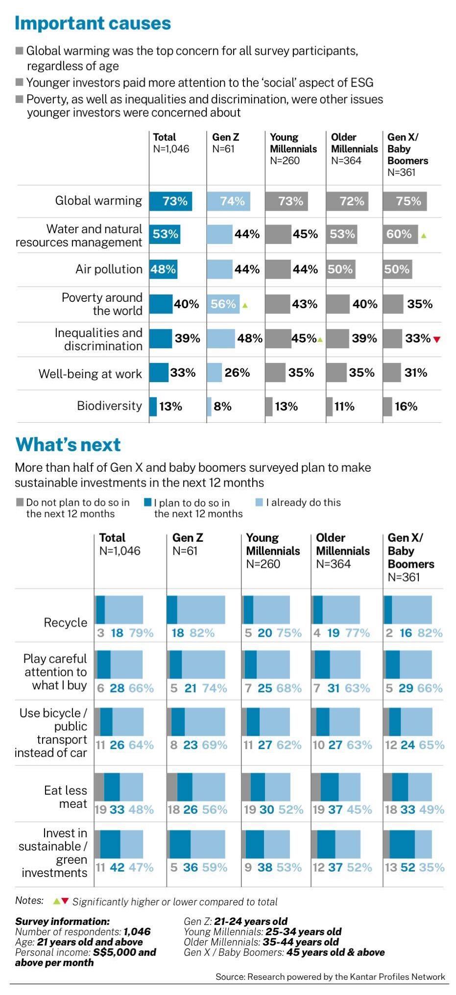 Infographic on the concerns of global warming for all ages