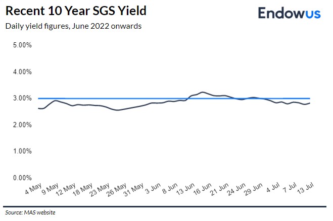 10 year SGS exceeding 3%