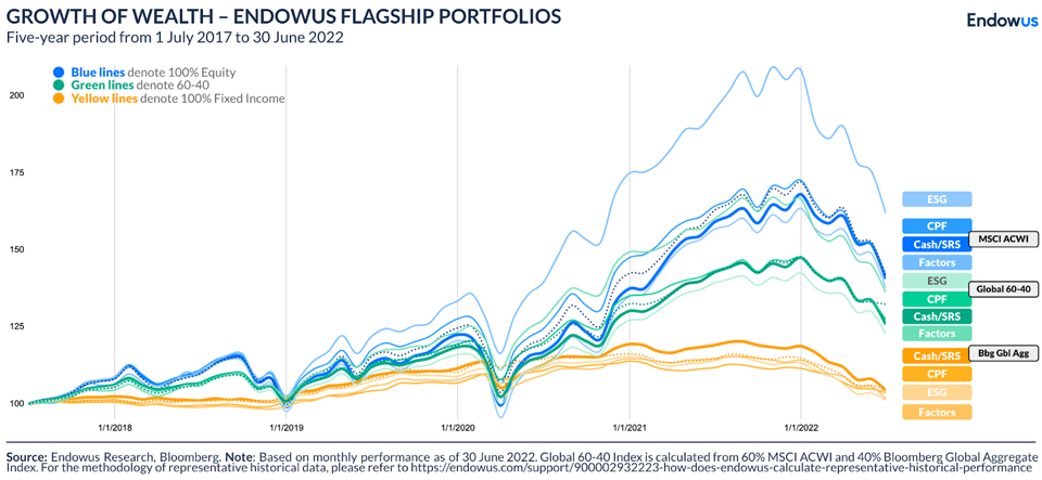 Chart on endowus flagship portfolios performance against benchmarks