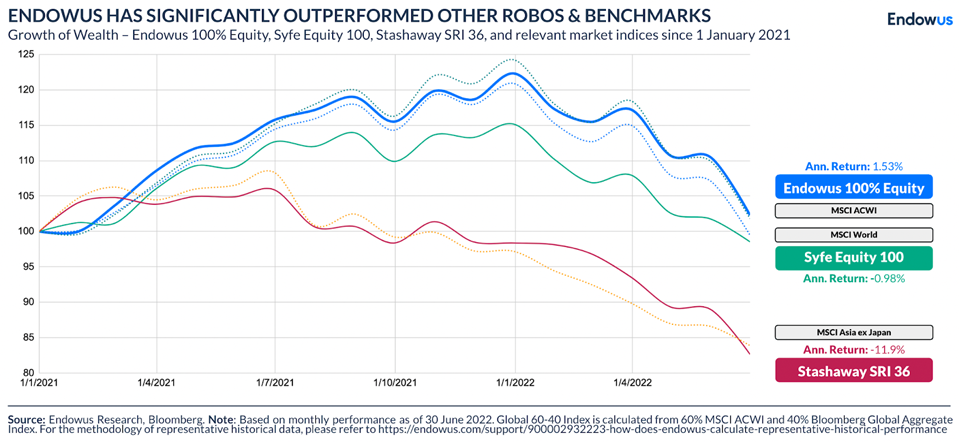 Endowus performance outperformed other robos and benchmarks