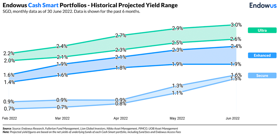 Chart on historical projected yield range of Cash Smart Portfolios 