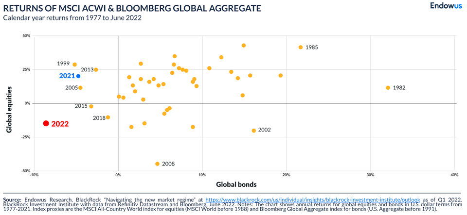 ‍graph on returns of MSCI ACWI & Bloomberg global aggregate