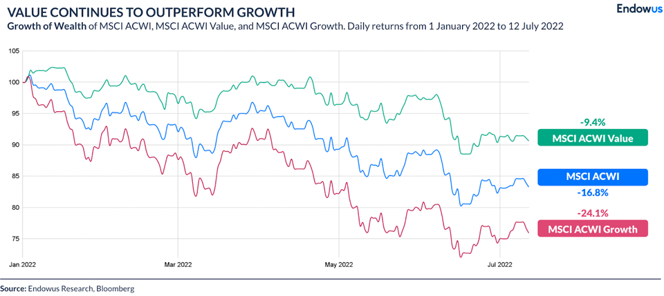 Chart showing value continues to outperform growth