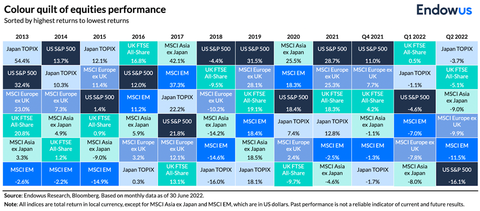 color quilt of equities performance