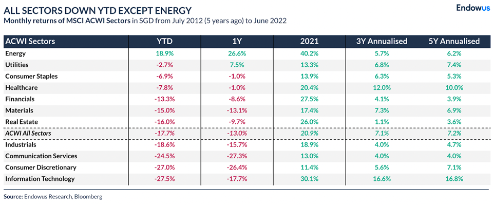 table on ACWI sectors performance showing all sectors down YTD except energy