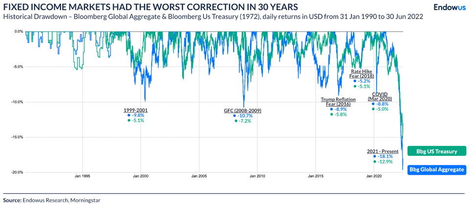 Fixed income markets had the worst corrections in 30 years