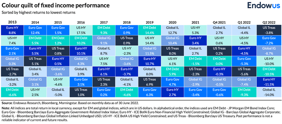 Color quilt of fixed income performance