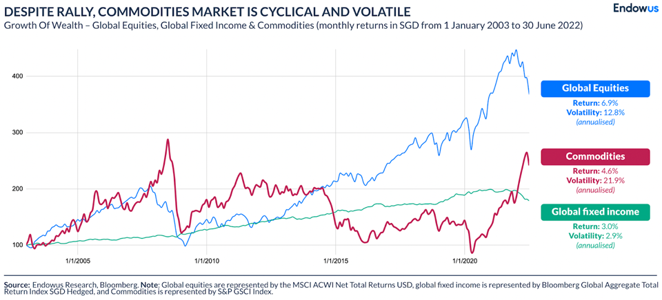 Graph showing despite rally, commodities market is cyclical and volatile