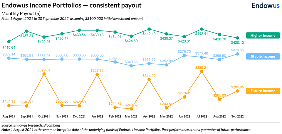 Chart on Endowus income portfolios monthly payout