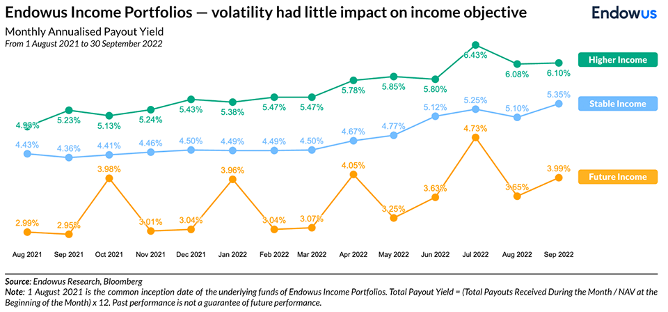 Chart on Endowus Income Portfolios monthly annualised payout