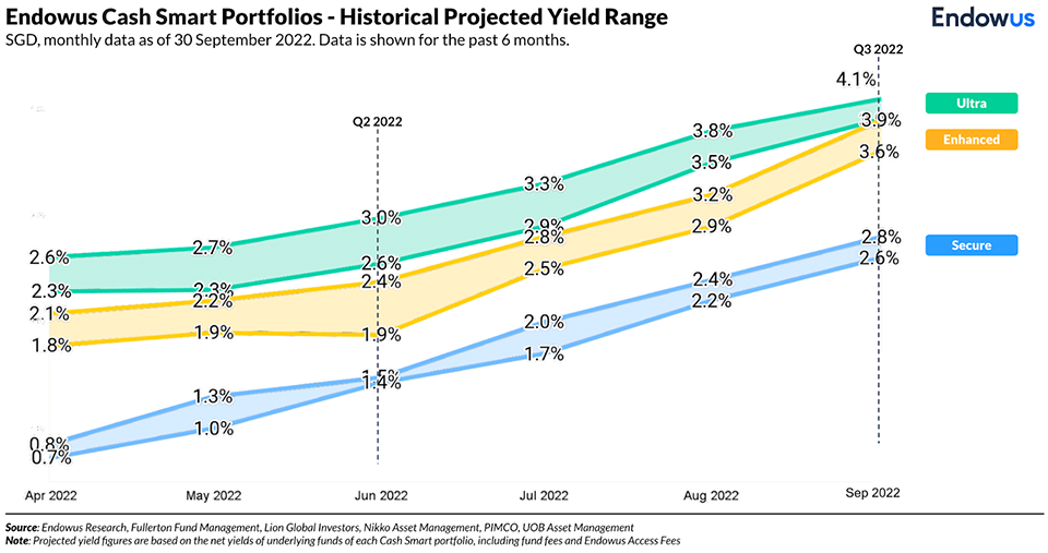 Chart on cash smart portfolios historical projected yield range