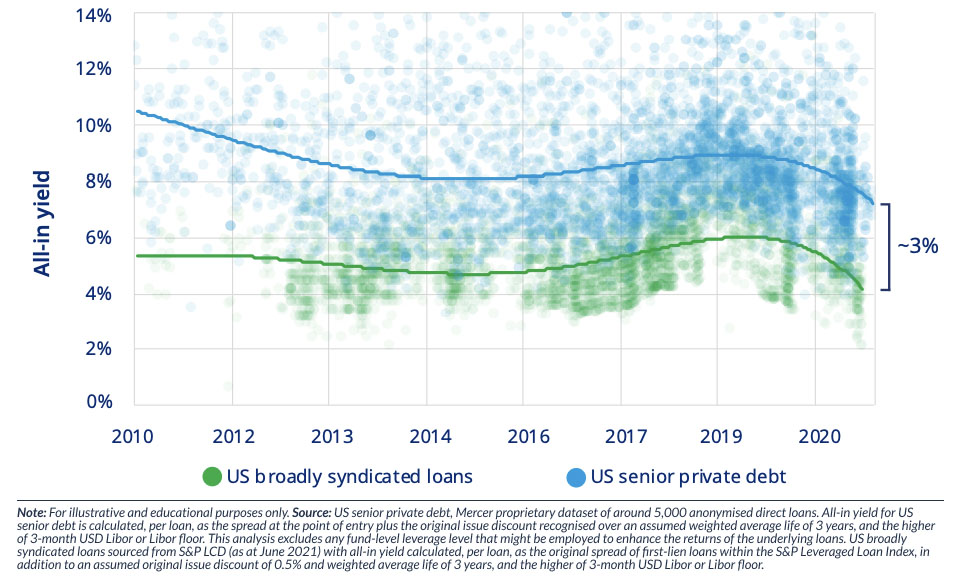 Learn about private debt investing and the top strategies behind it