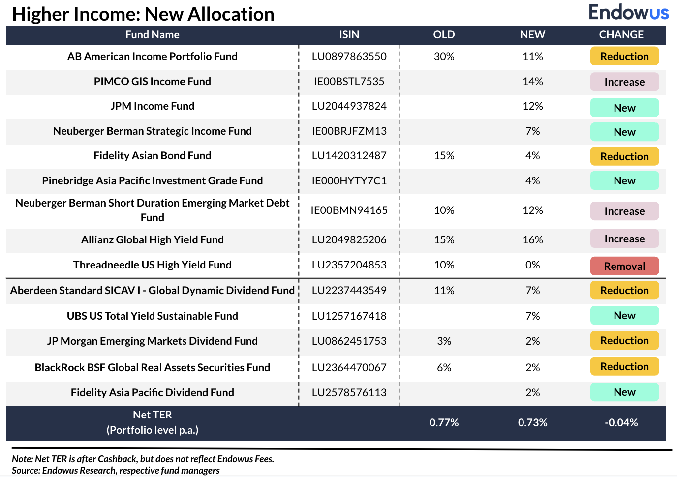 Latest enhancements to the Endowus Income Portfolios