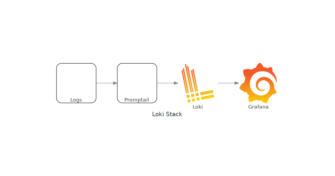 How to Install Grafana Loki Stack using AWS S3 Bucket