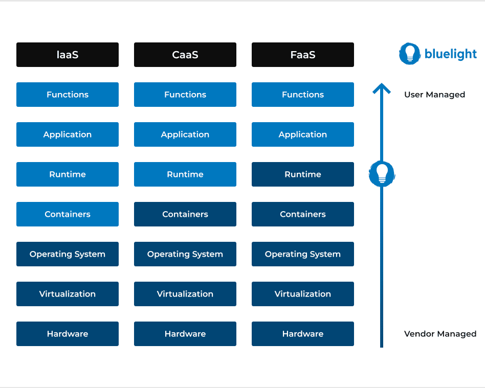 How to Run a Docker Container on the Cloud: Top 5 CaaS Solutions