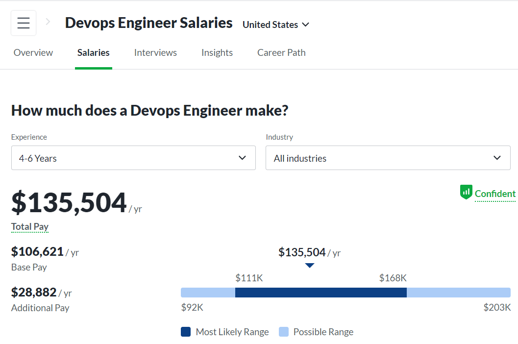 Senior Kubernetes Engineer Salary Guide 2023-Glassdoor