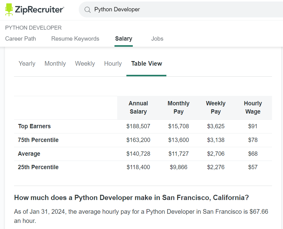 The Complete Python Developer Salary Guide for 2024