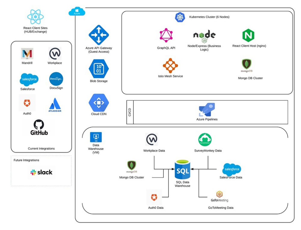 example platform architecture