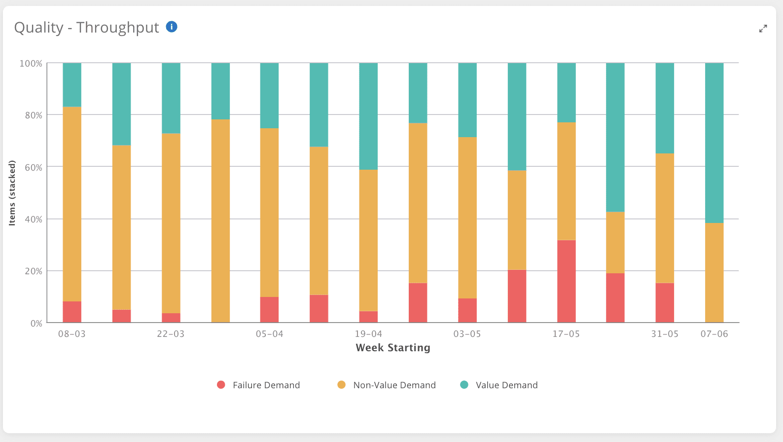 Quality trend analysis