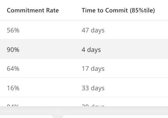 Commitment Rate