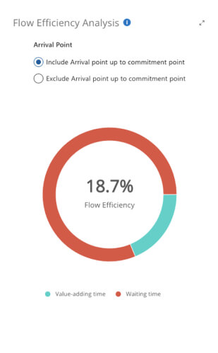 Flow Efficiency