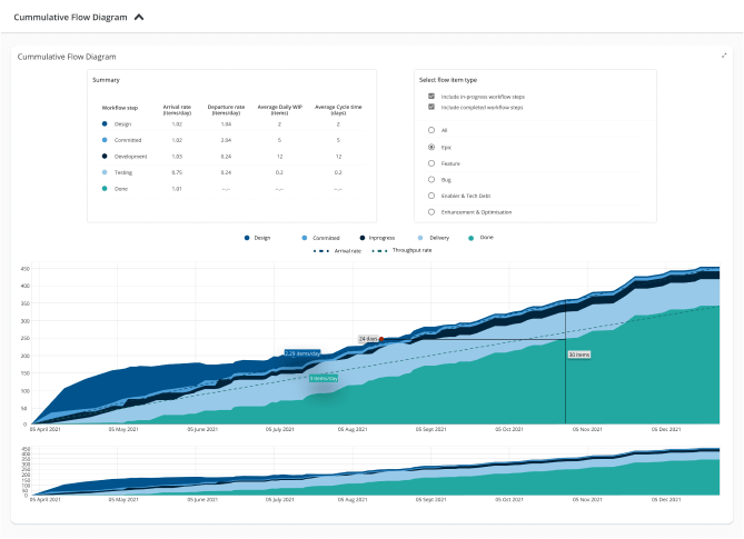 Flomatika Cumulative Flow Diagram