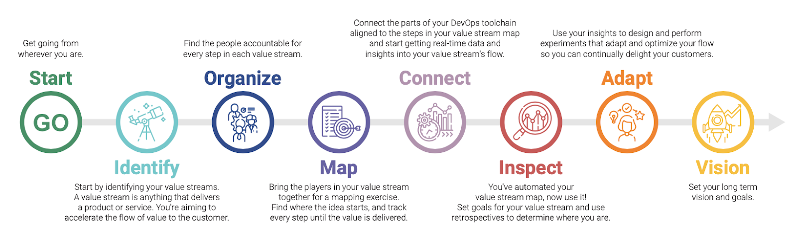 Source: vsm consortium, The State of Value Stream Management 2021
