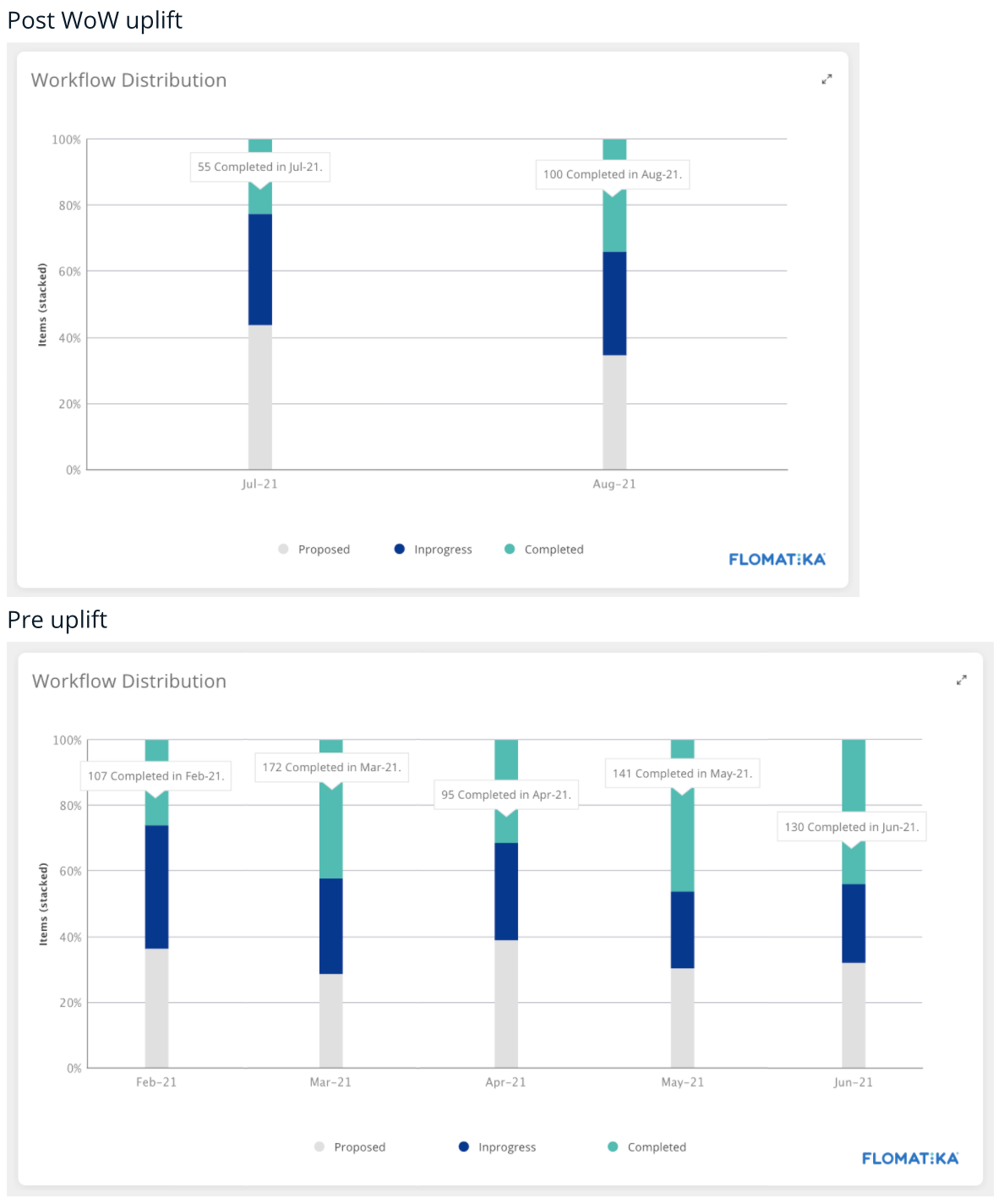 Flomatika VSM Throughput
