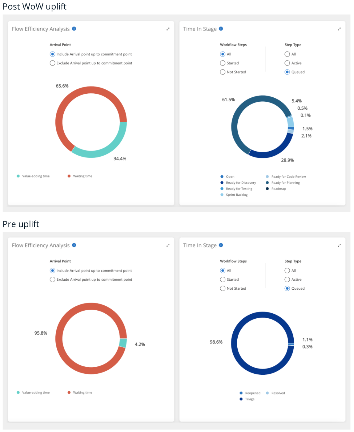 Flomatika VSM Flow Efficiency
