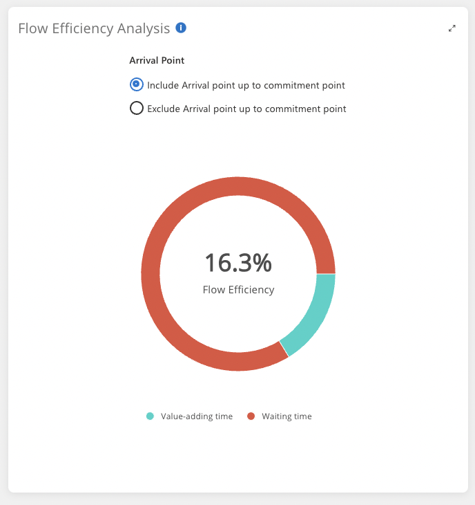 Flomatika Value Stream management Flow Efficiency