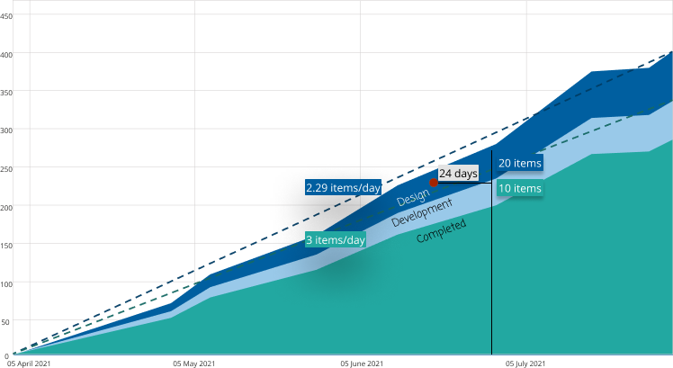 What is Cumulative Flow Diagram?