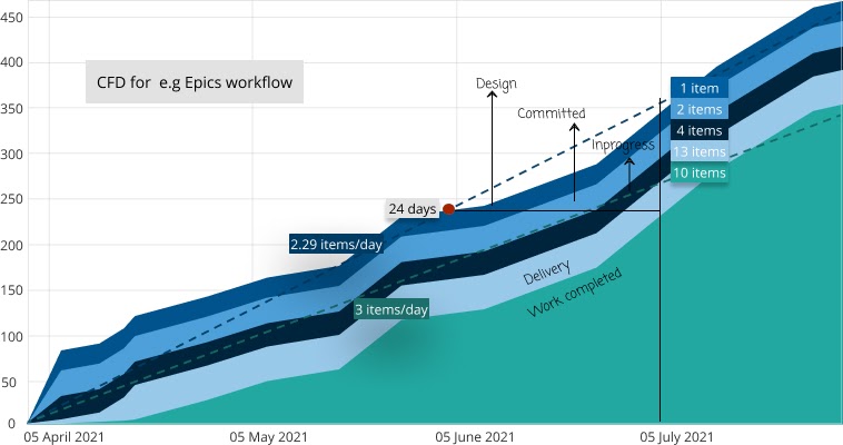 Cumulative Flow Diagram Epics Worklow