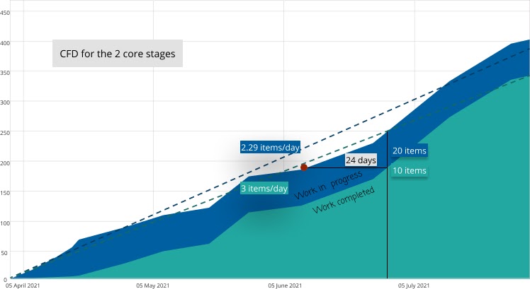 Cumulative Flow Diagram for the 2 Core Stages