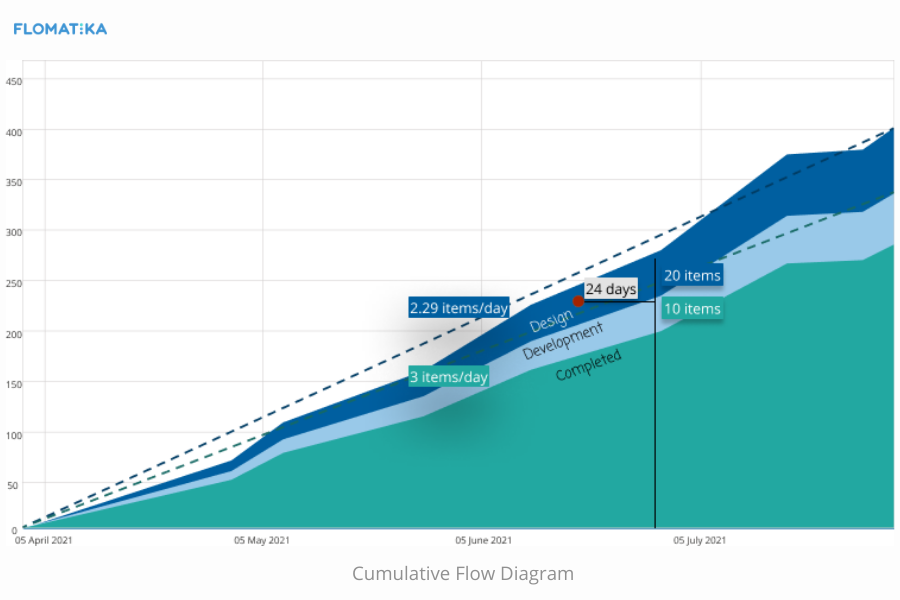 Extracting insights from Cumulative Flow Diagram at scale