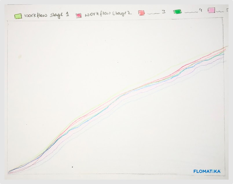 Cumulative Flow Diagram Sketch
