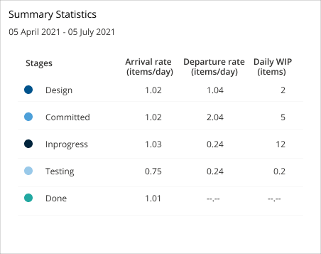 Summary statistics of the cumulative flow diagram