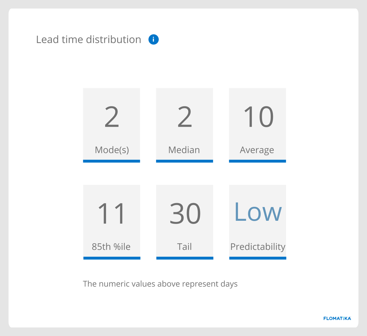 lead time distribution report