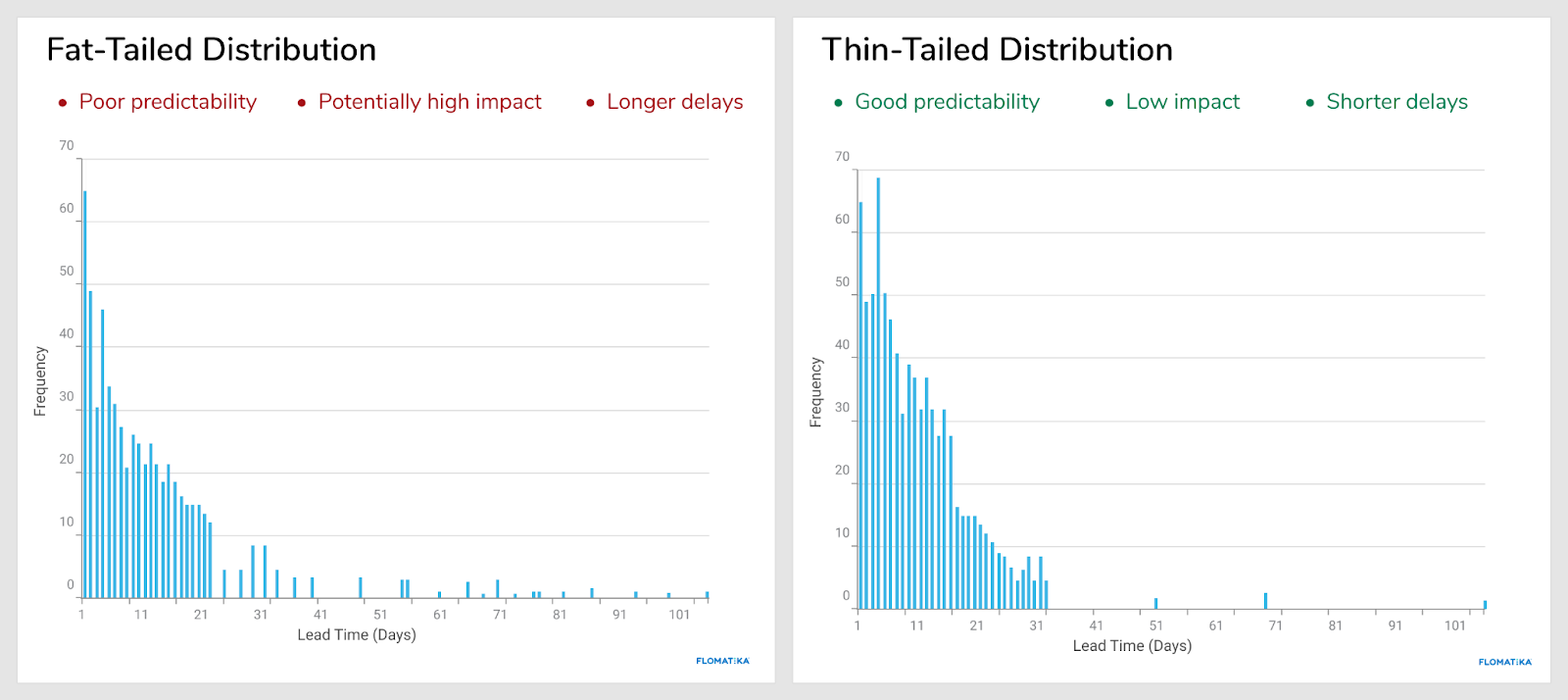 Fat-tailed distribution vs Thin-tailed distribution