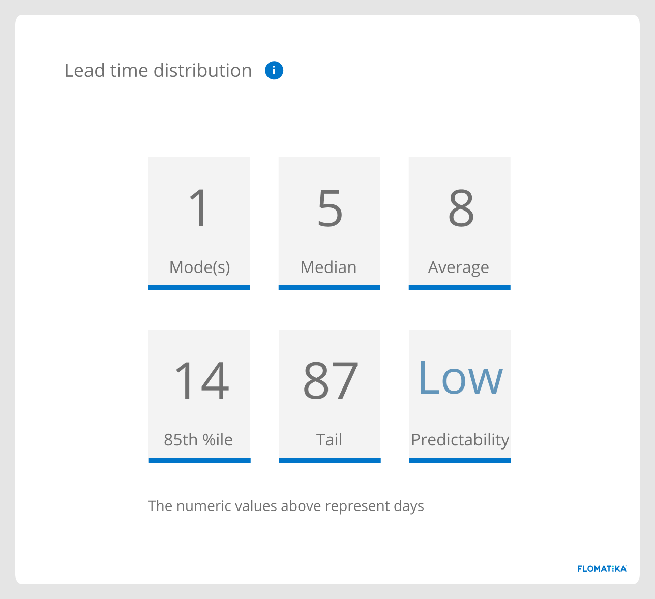 lead time distribution report