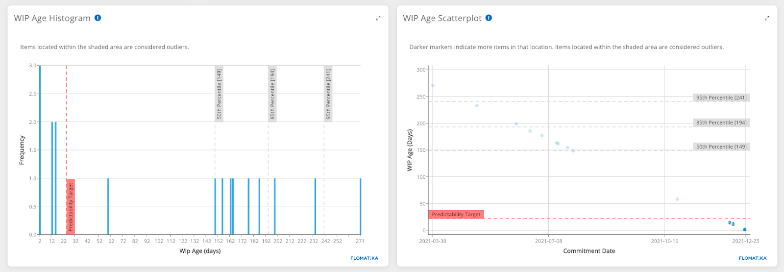 WIP Age Histogram & WIP Age Scatterplot with Predictability Line