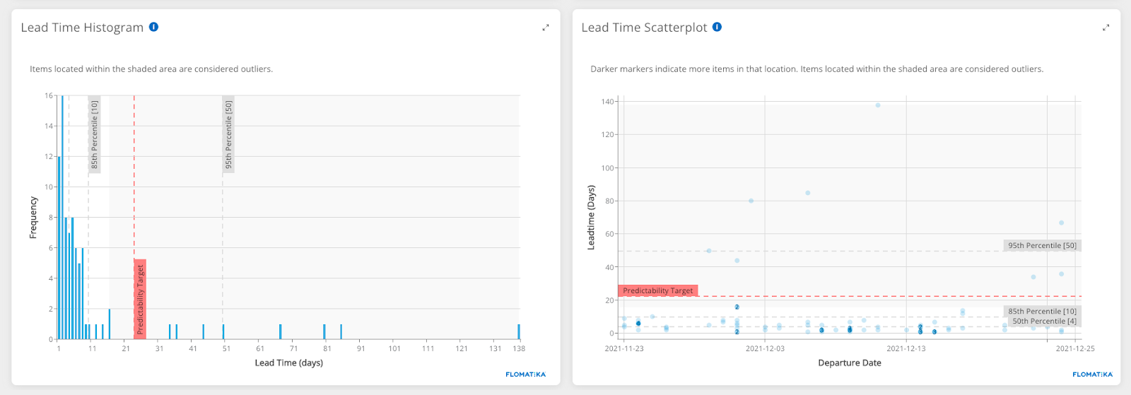 Lead Time Histogram & Lead Time Scatterplot with Predictability Line