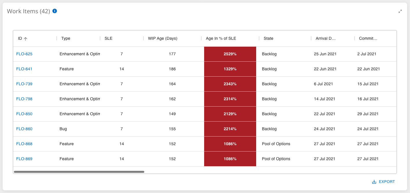 WIP Work Item Table showing Delayed Items